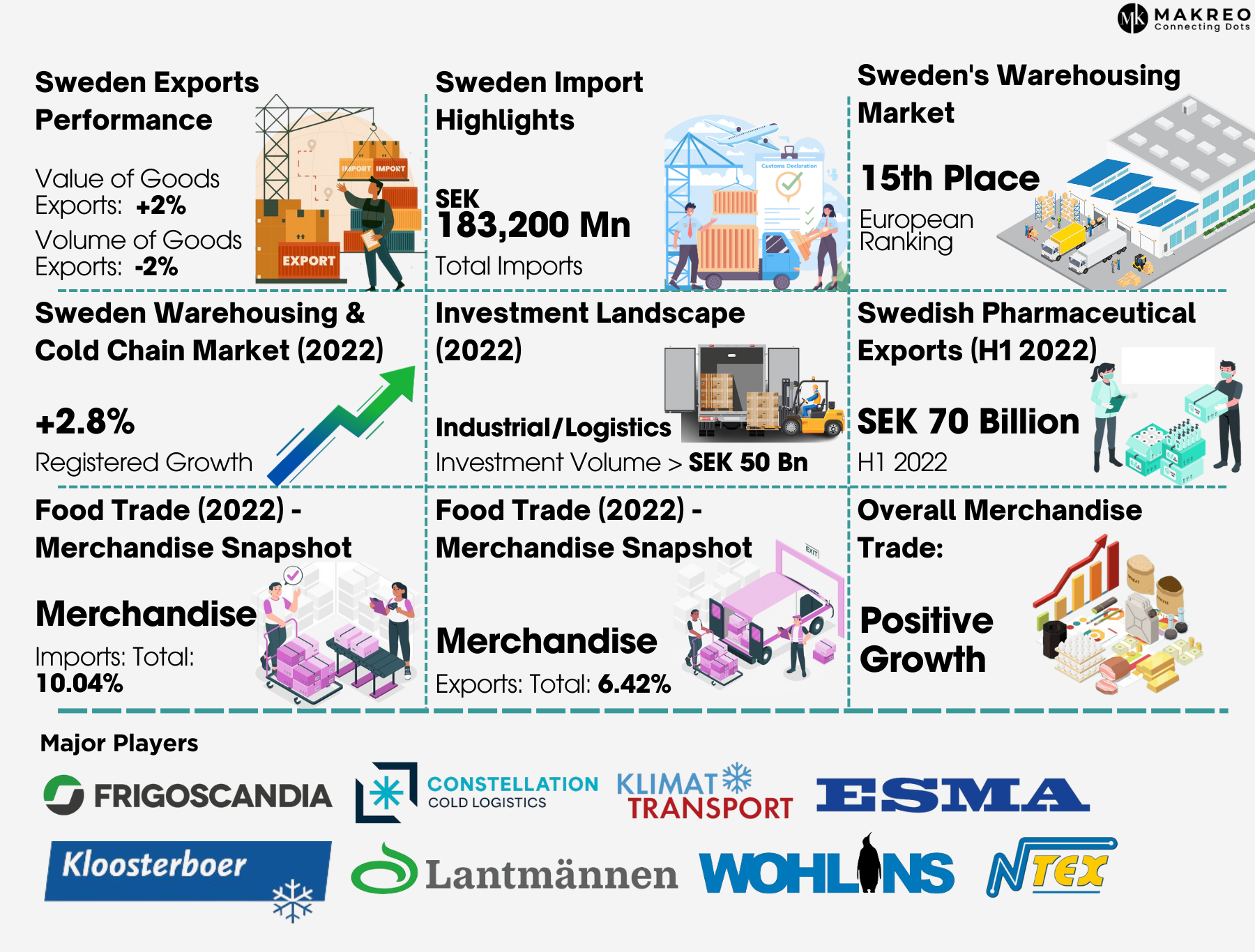 Sweden's Warehousing & Cold Chain Market